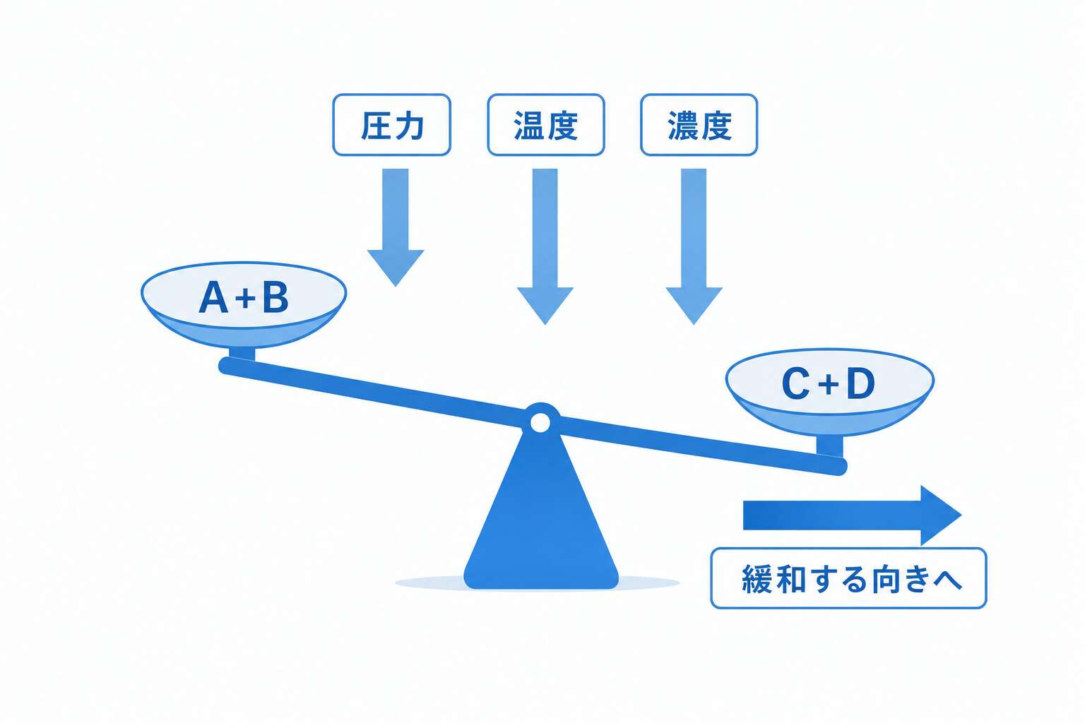 平衡移動のイメージ(ル・シャトリエ)