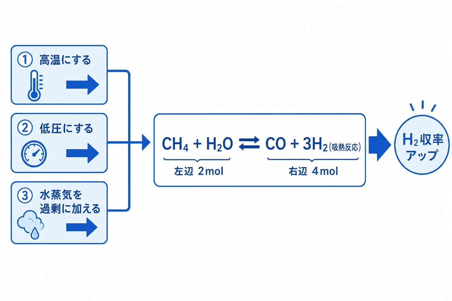 水蒸気改質のH₂収率3条件
