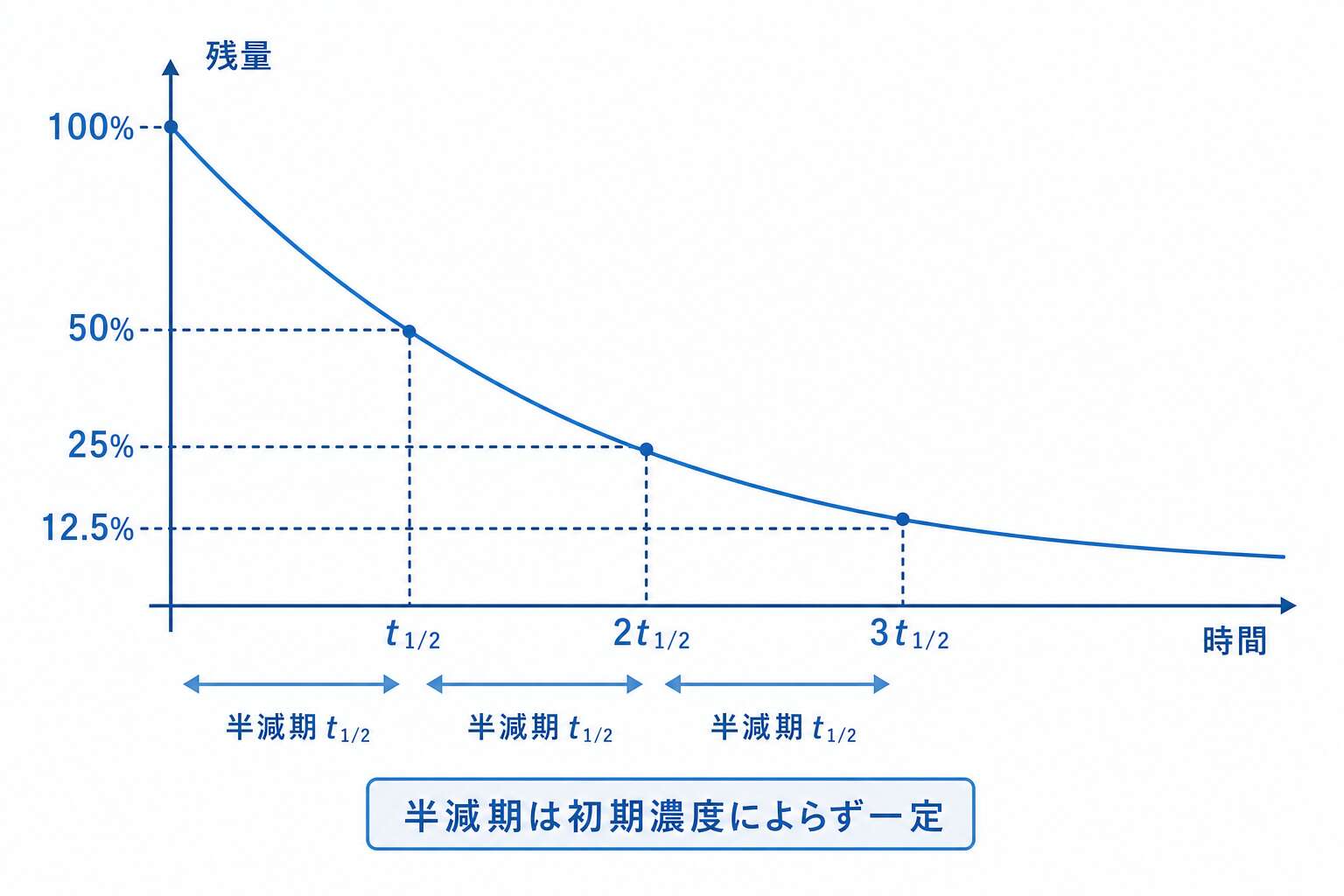 一次反応の半減期