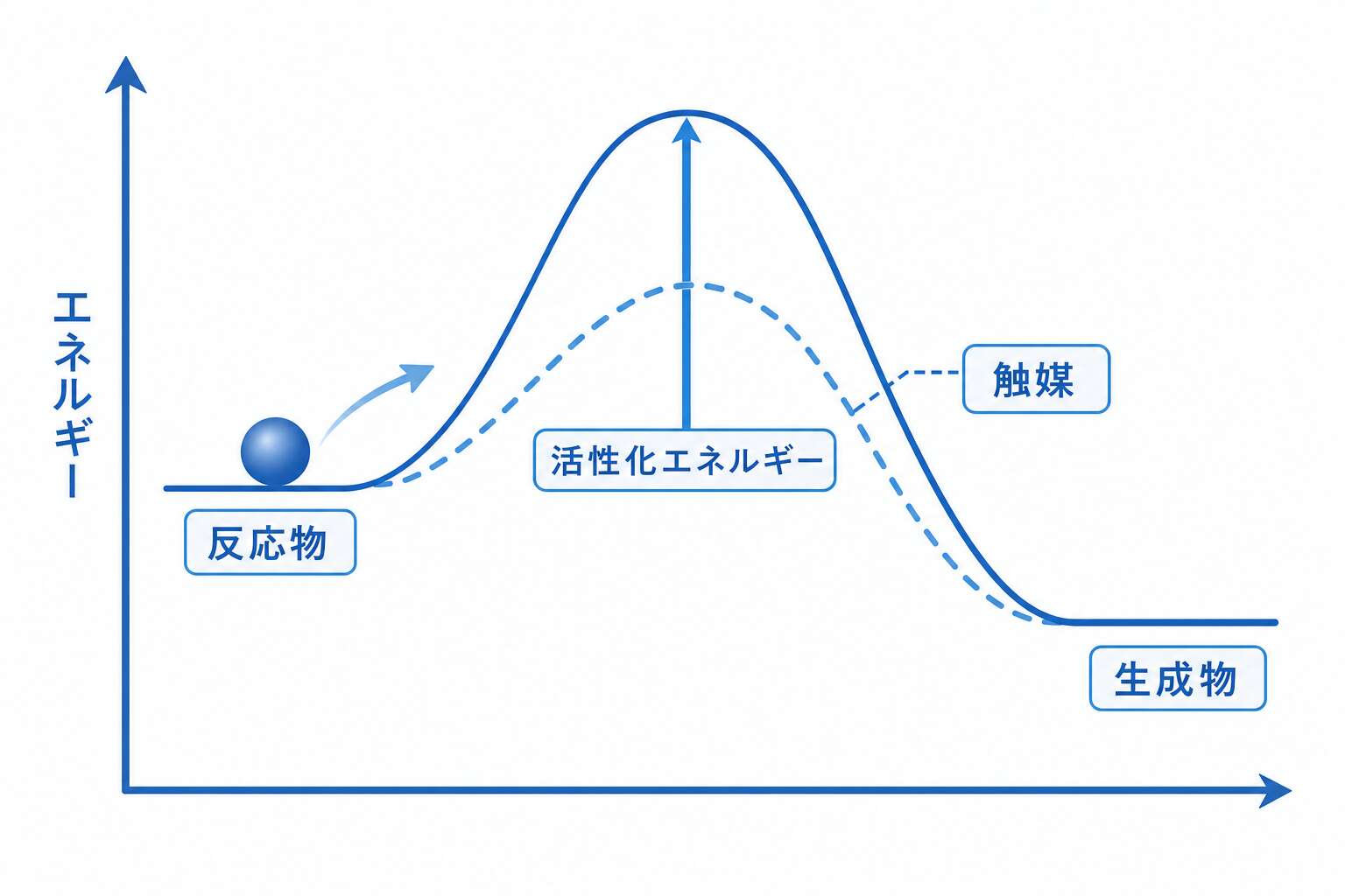 活性化エネルギーの山越え