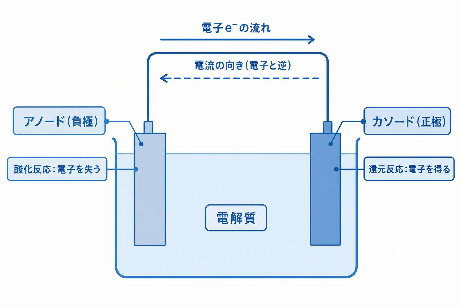 ガルバニ電池の電極と電子の流れ