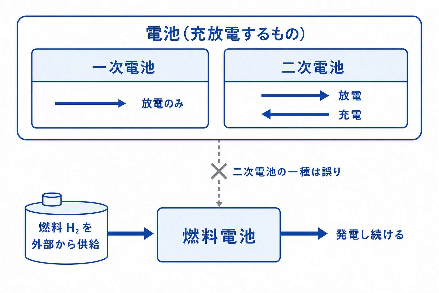 一次電池・二次電池・燃料電池の線引き(燃料電池は別枠)