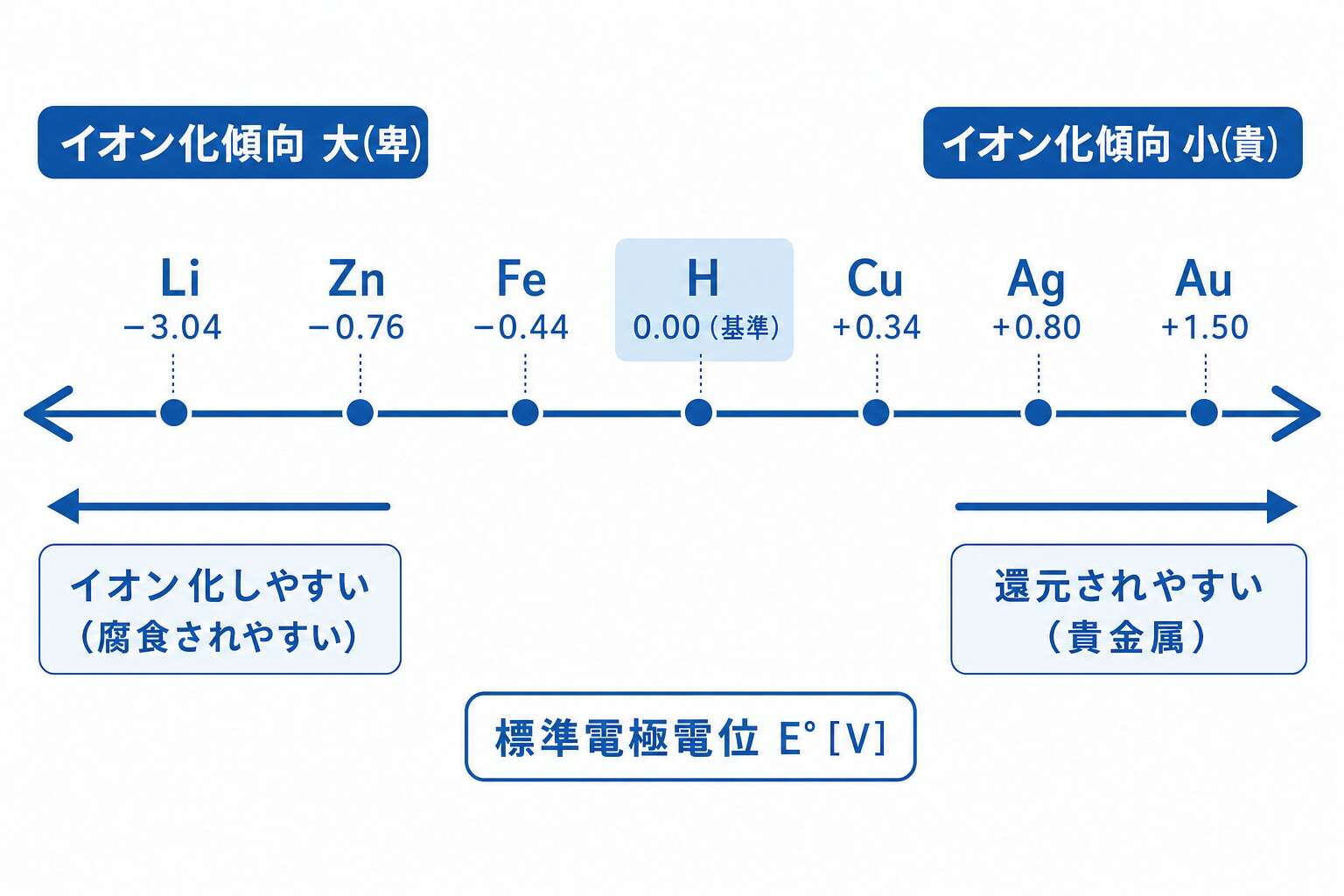 標準電極電位の数直線とイオン化傾向