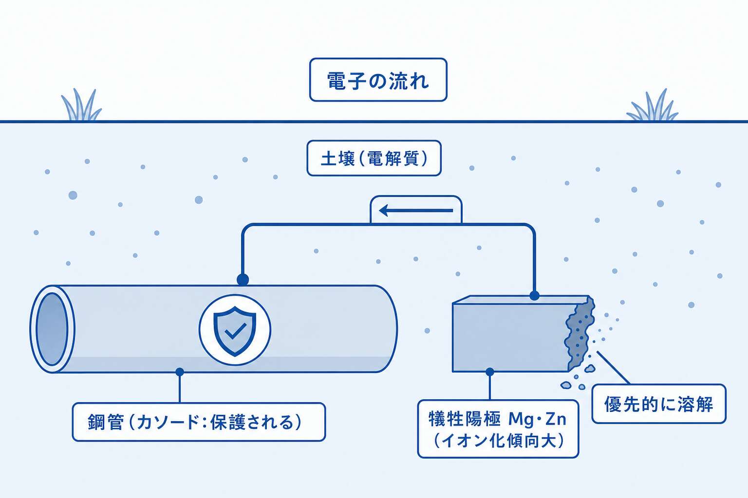 犠牲陽極法による防食