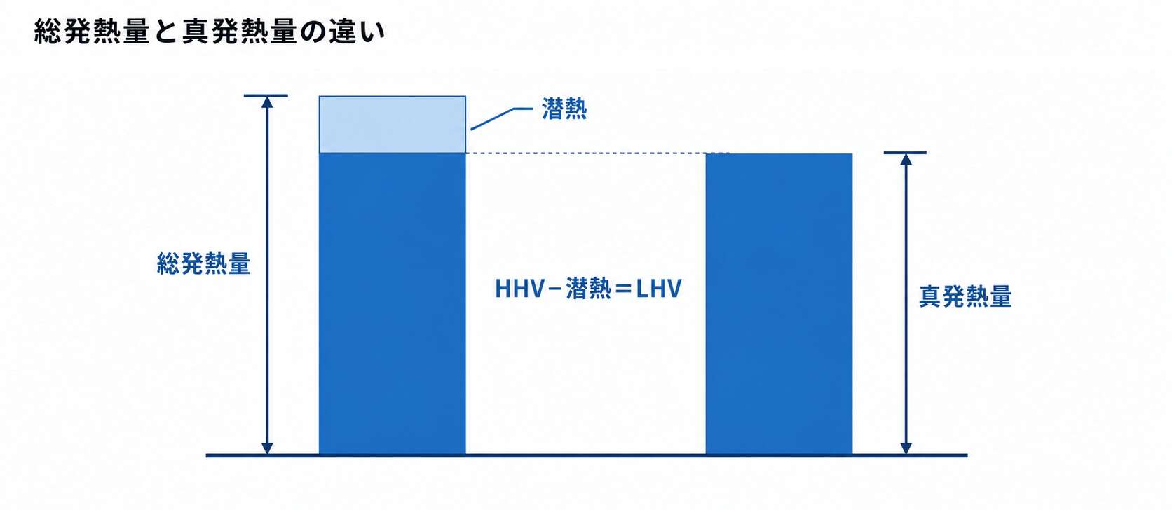 総発熱量(HHV)と真発熱量(LHV)の関係