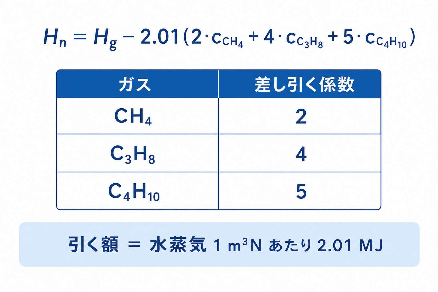 LHVで差し引く係数2・4・5は反応式のH₂O係数