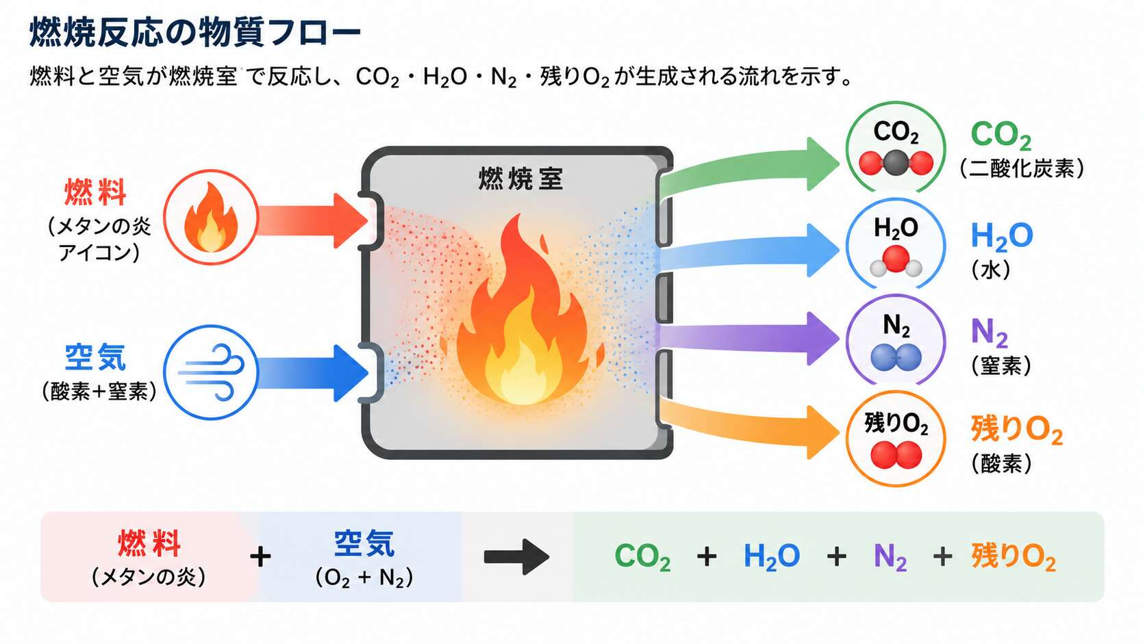 燃焼反応の入口と出口(成分フロー)