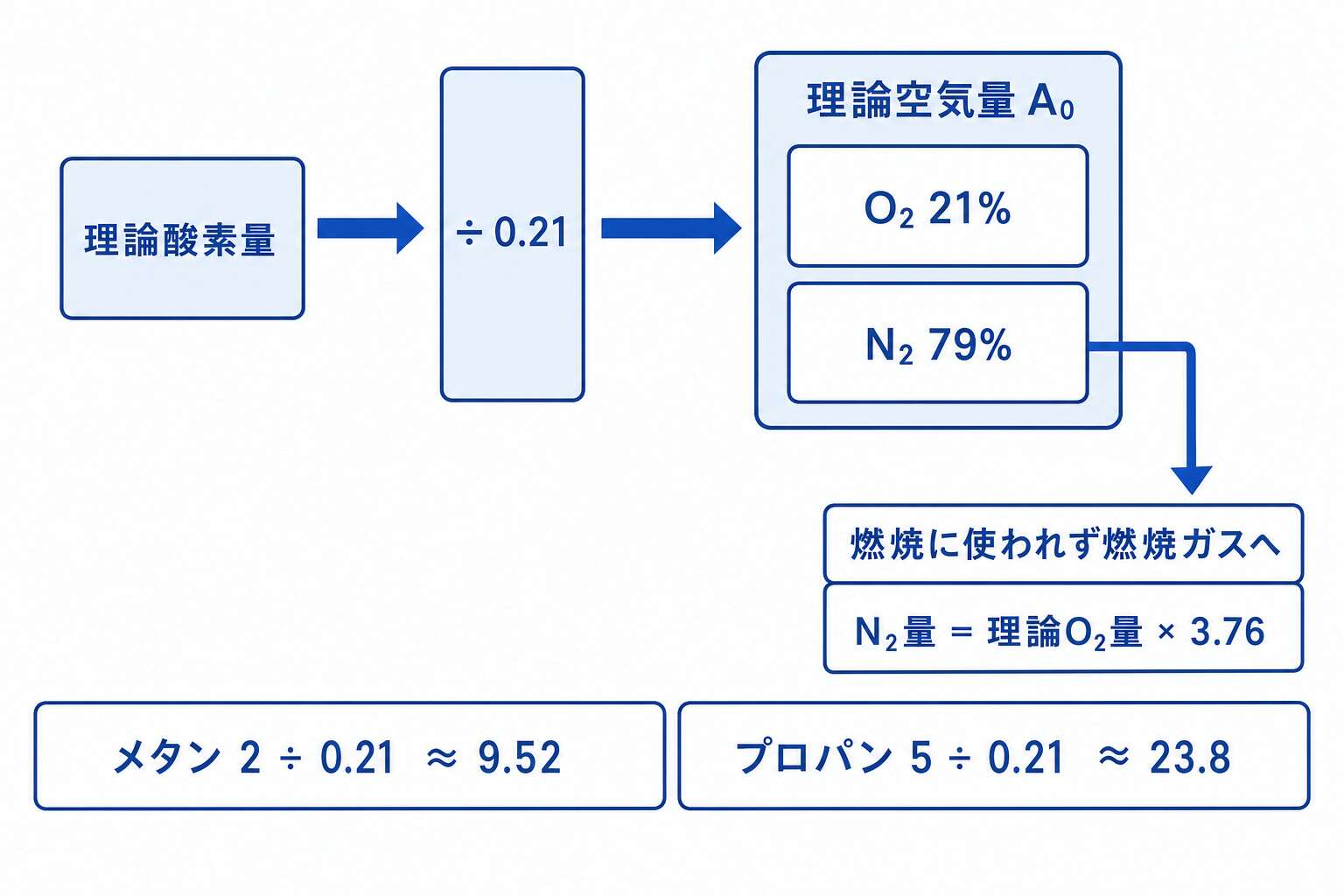 理論酸素量を0.21で割り戻す(残る79%のN₂は素通り)