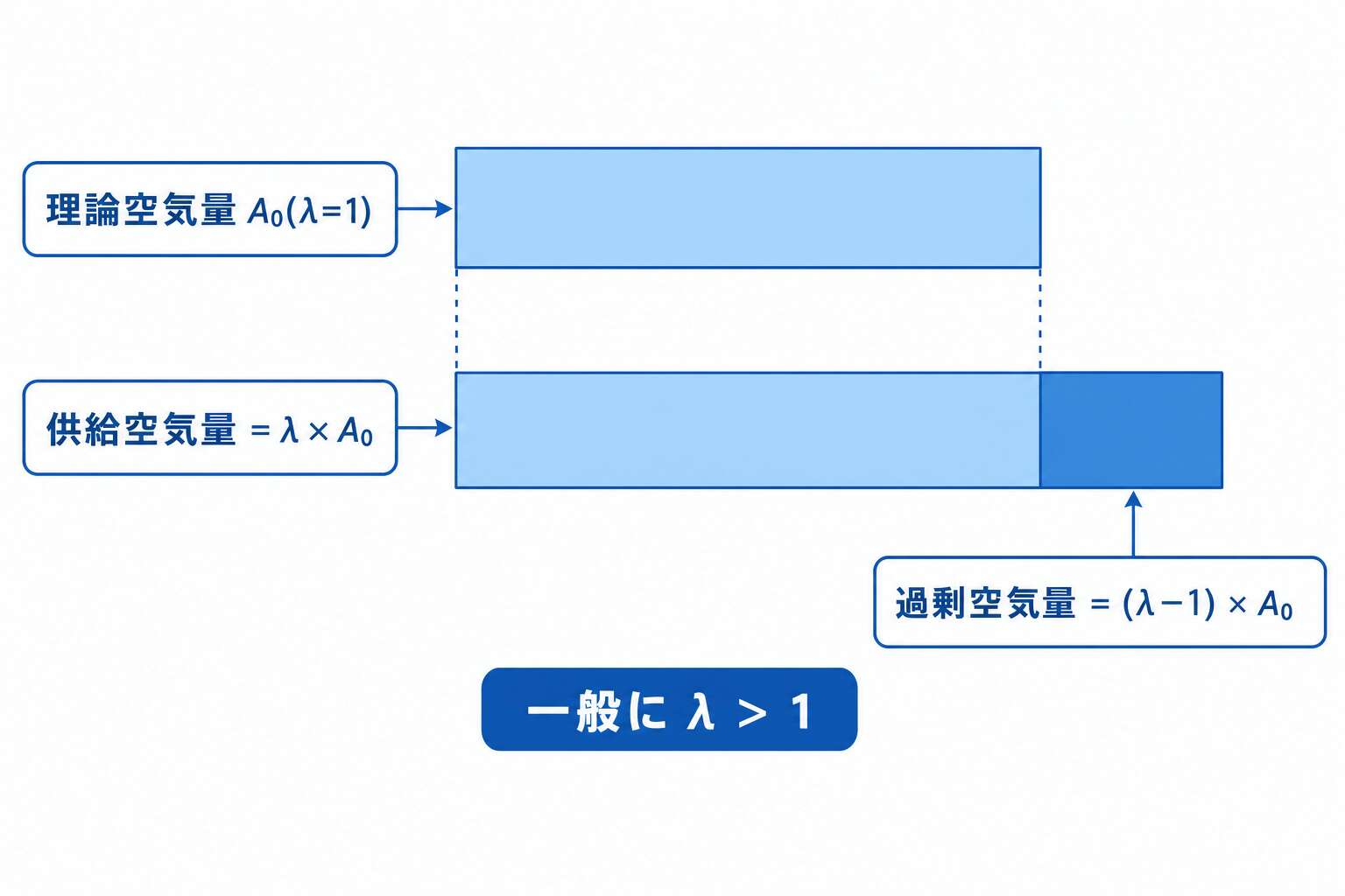 空気比と過剰空気量の帯グラフ
