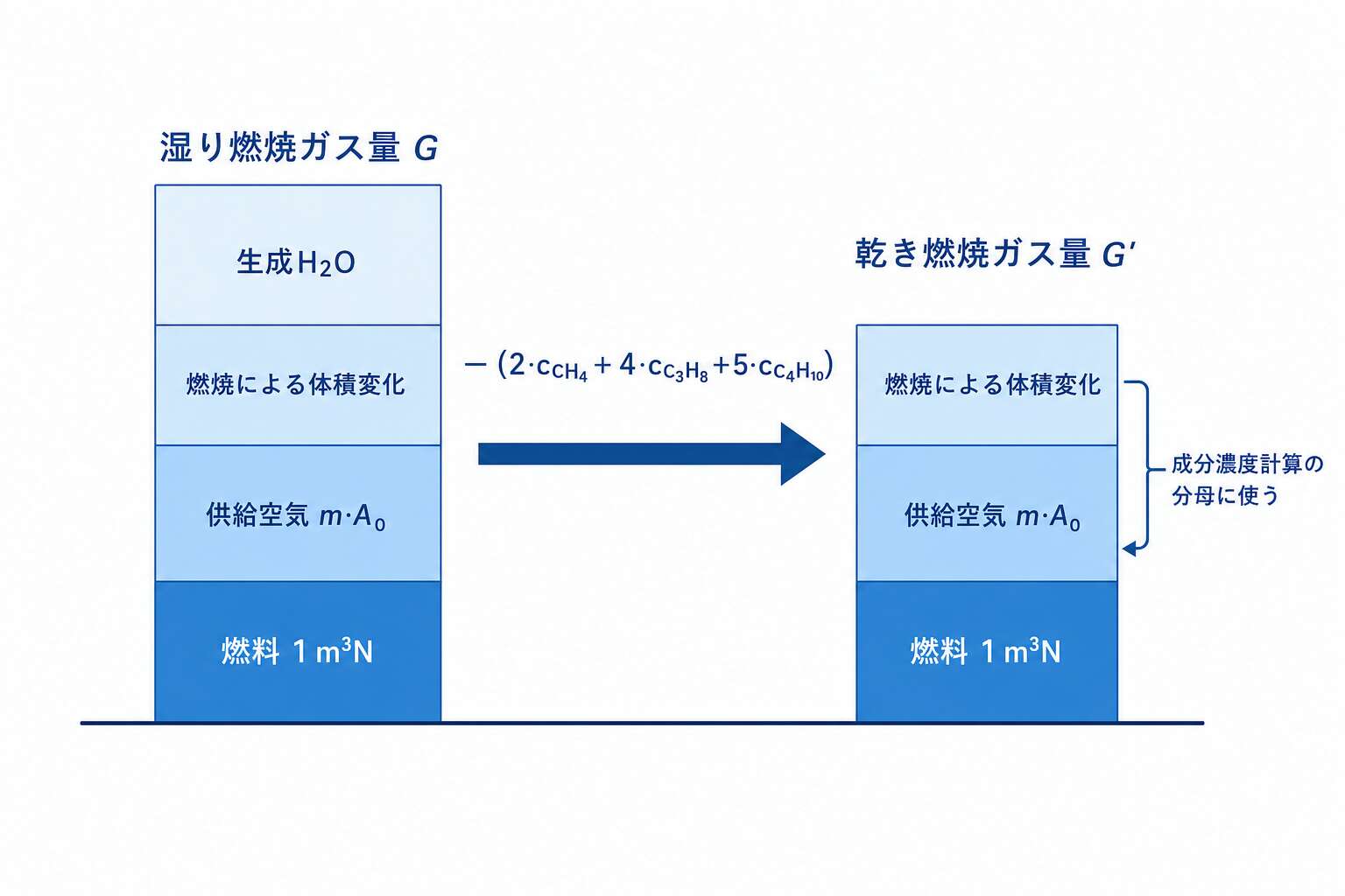 湿り燃焼ガス量Gと乾き燃焼ガス量G'の関係