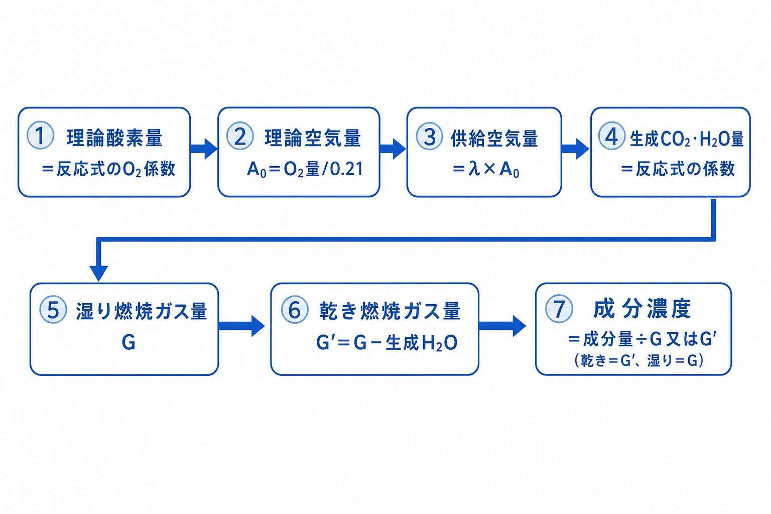 燃焼計算の7ステップ