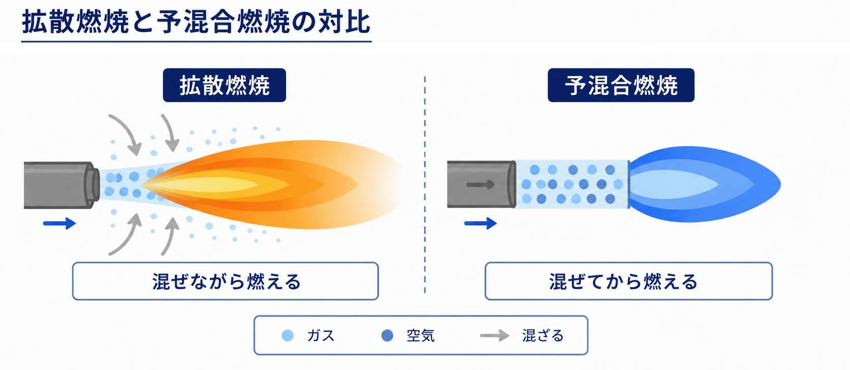 拡散燃焼と予混合燃焼の対比