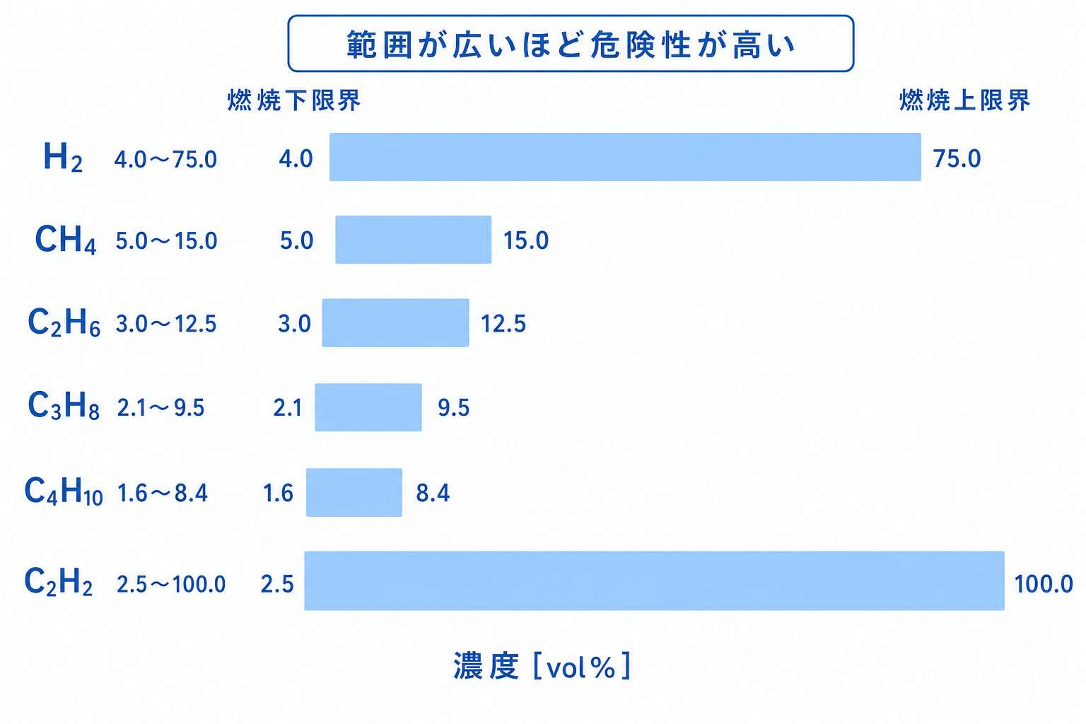 主要ガスの燃焼範囲(燃焼下限界〜上限界)