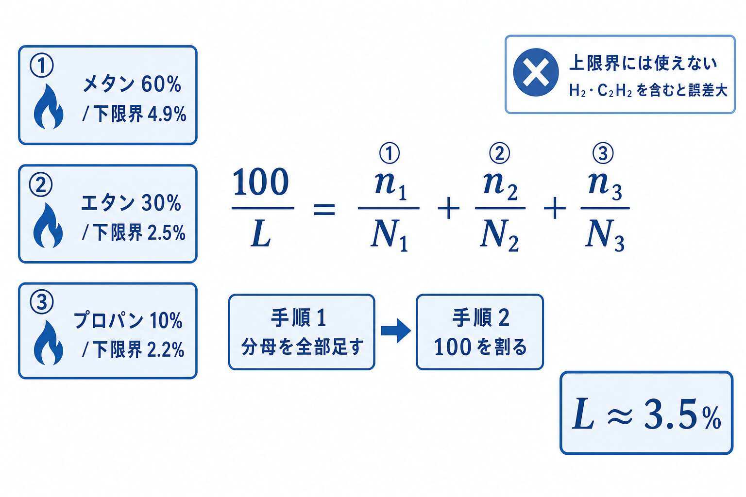 ル・シャトリエ式は分母にn/Nを足す(下限界だけ)