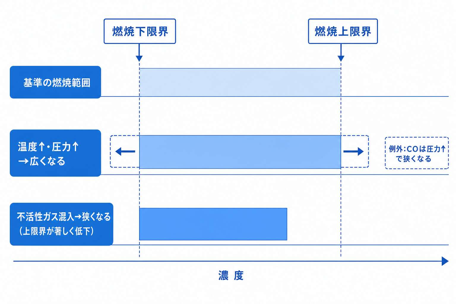 燃焼範囲を広げる・狭める因子
