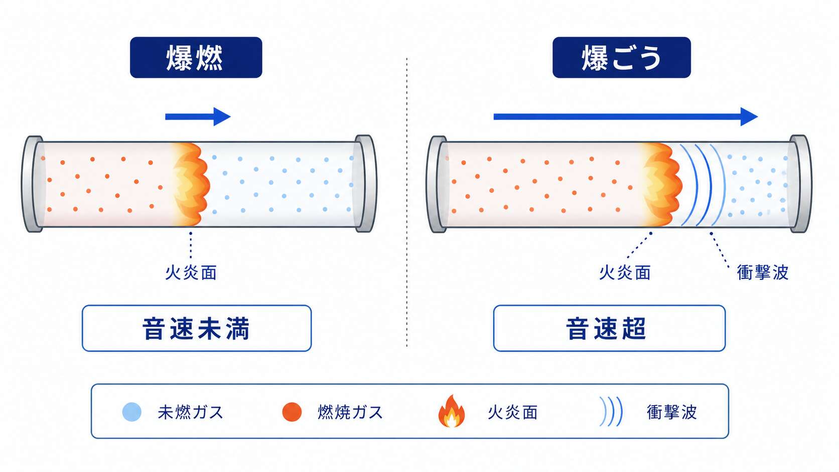 爆発(爆燃)と爆ごうの違い