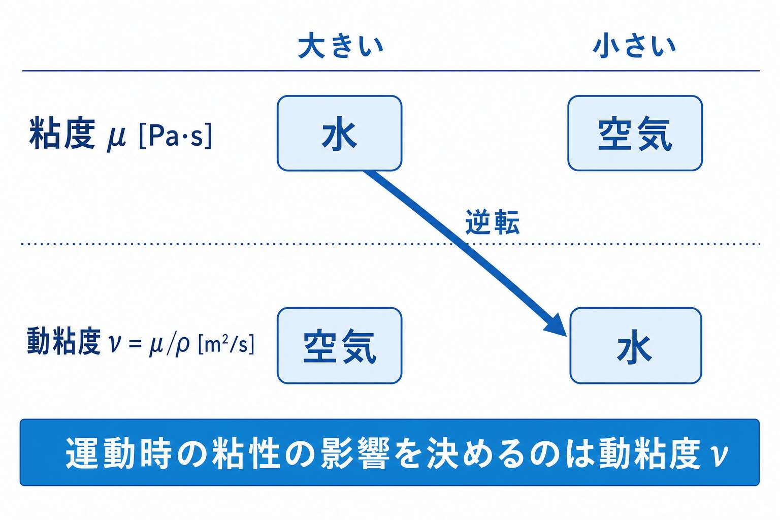 粘度μと動粘度νの逆転(水と空気はどちらが大きいか)