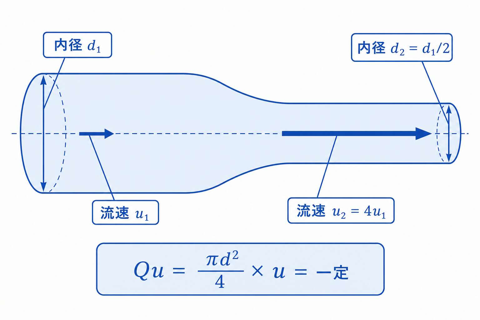 連続の式(内径と流速)