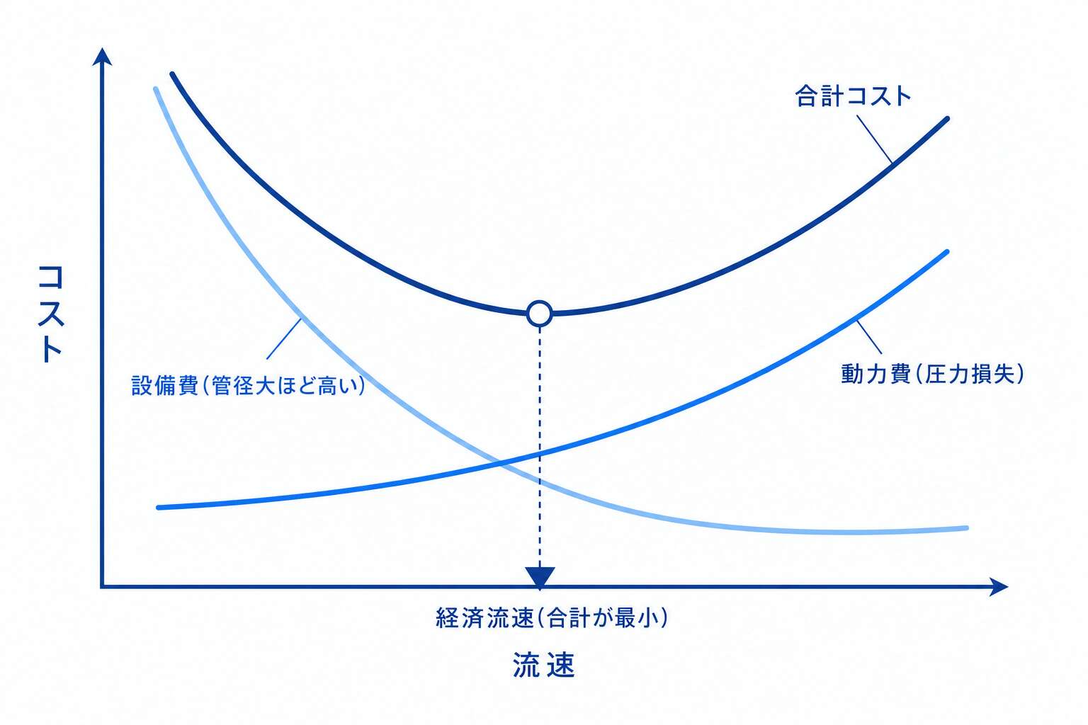 経済流速(コストのトレードオフ)