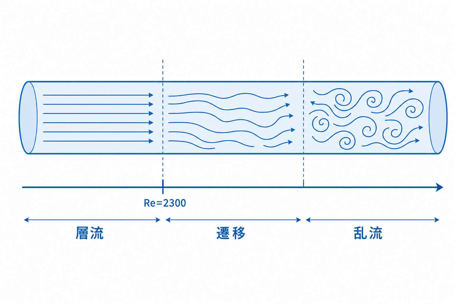 レイノルズ数と層流・乱流の遷移