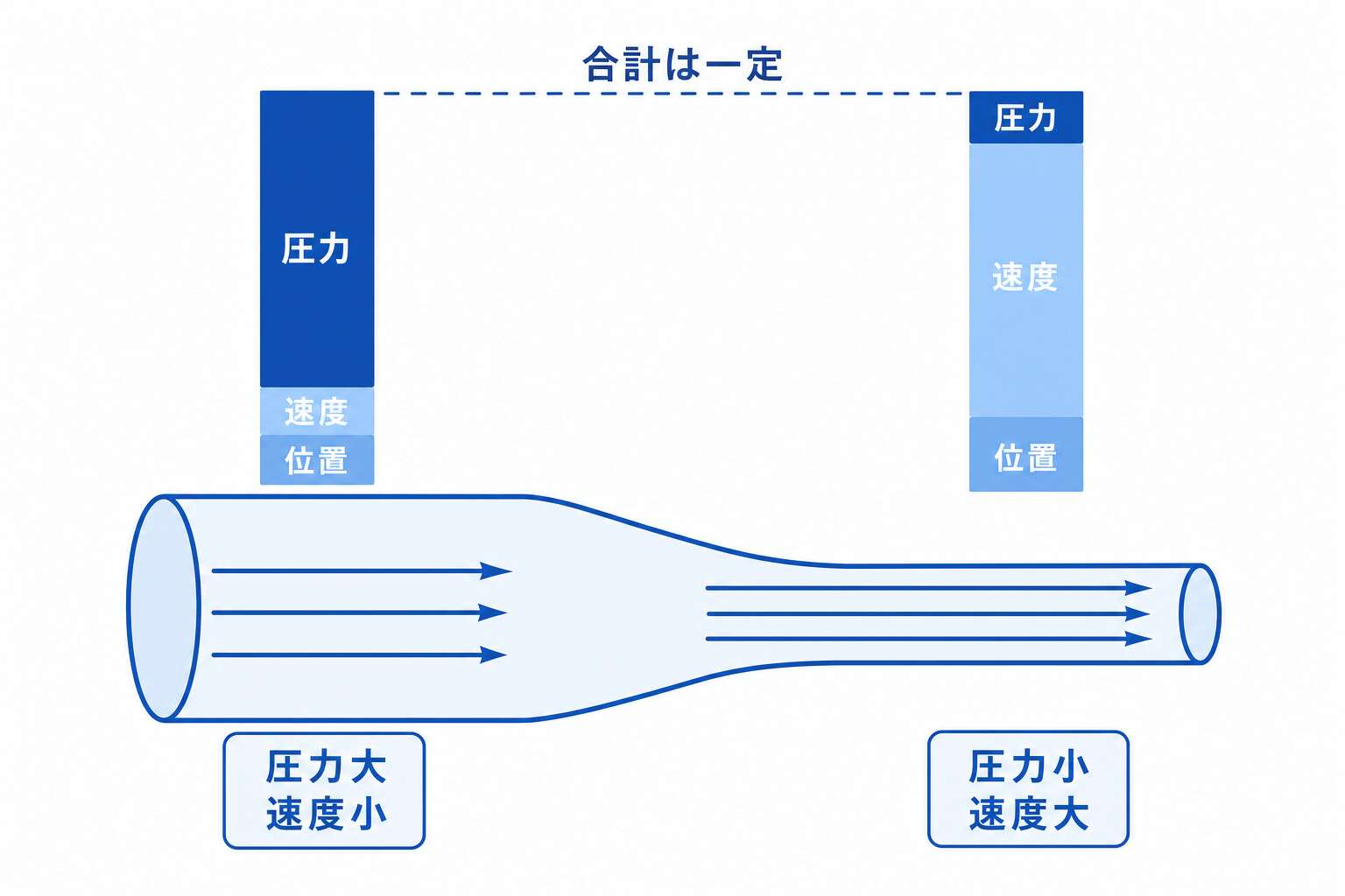 ベルヌーイの定理(3つのヘッドの合計は一定)