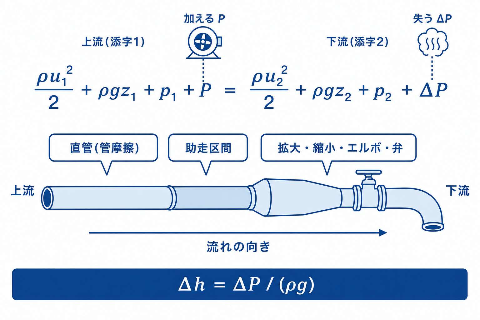 実用ベルヌーイ式でポンプ仕事Pと圧力損失ΔPが入る側