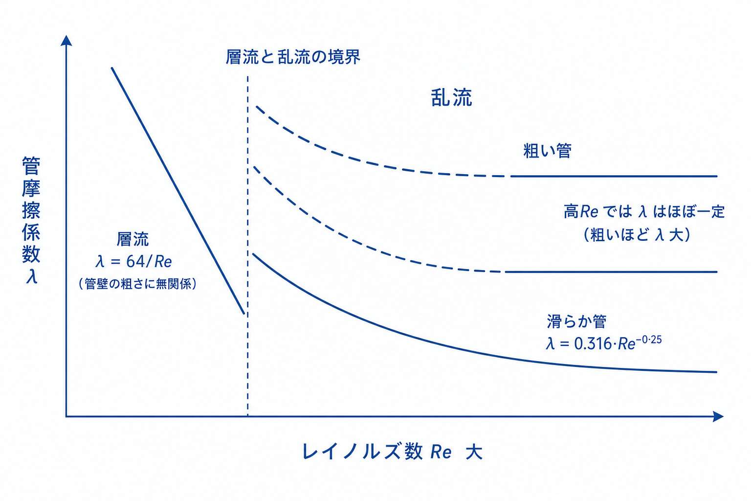 管摩擦係数λとレイノルズ数Reの関係