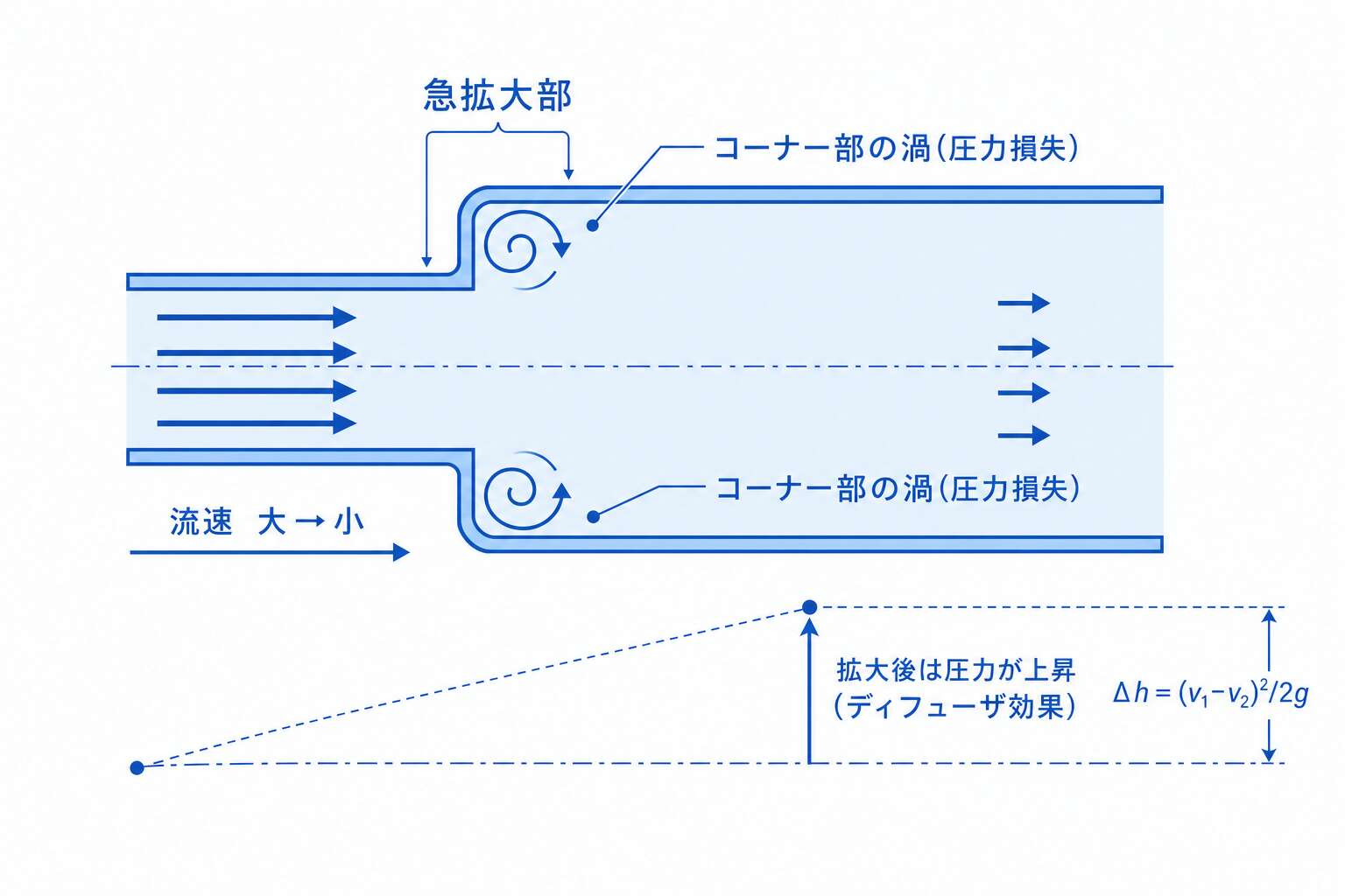 急拡大管の流れと圧力上昇