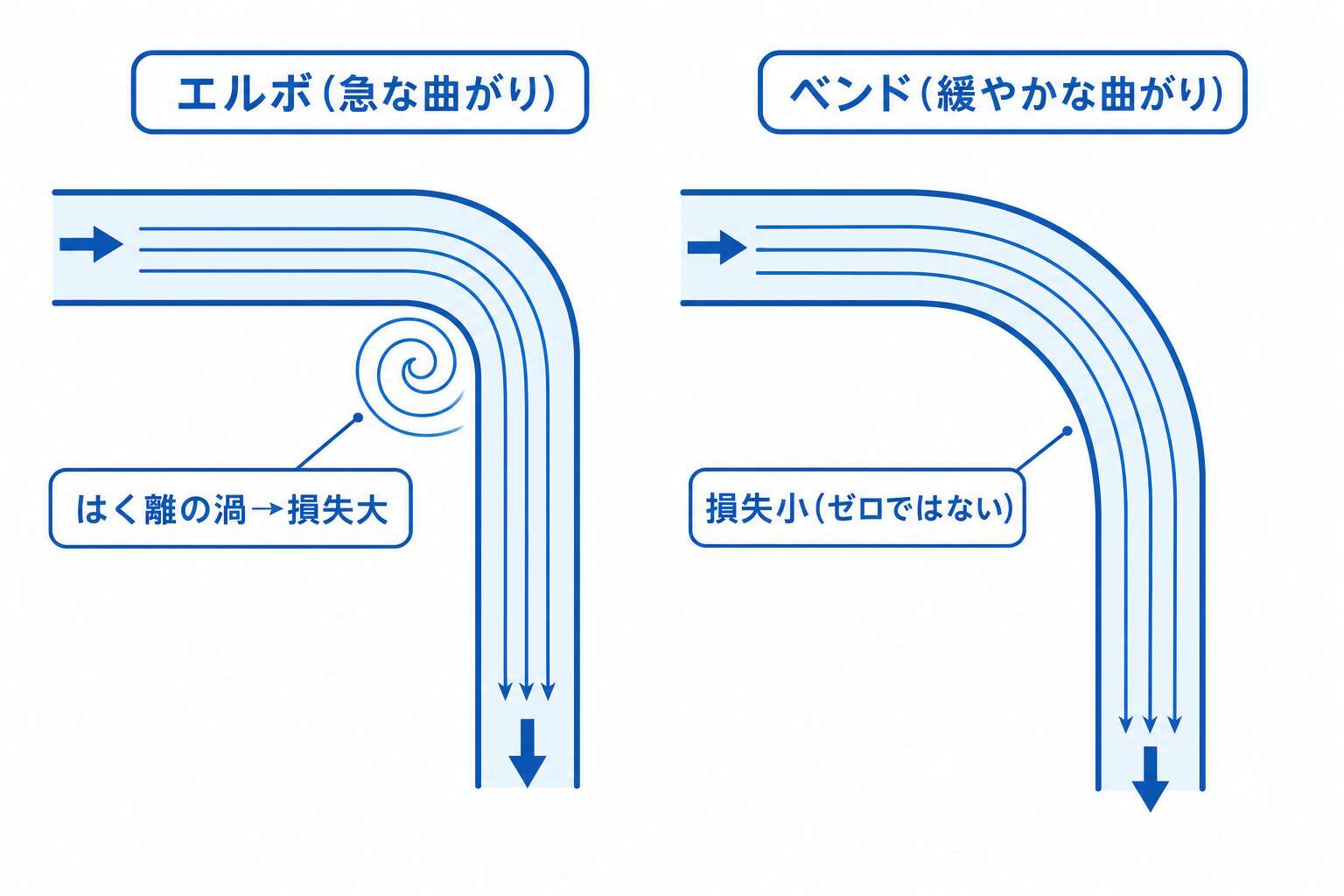 エルボとベンドの損失の違い