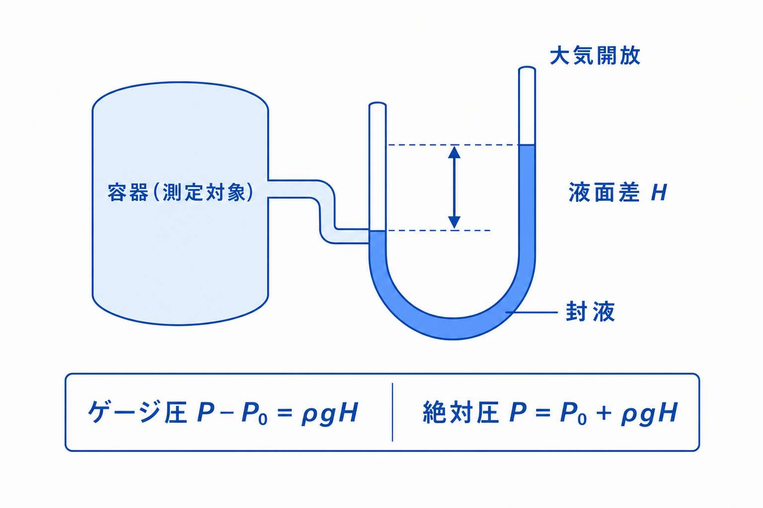 U字管マノメーター