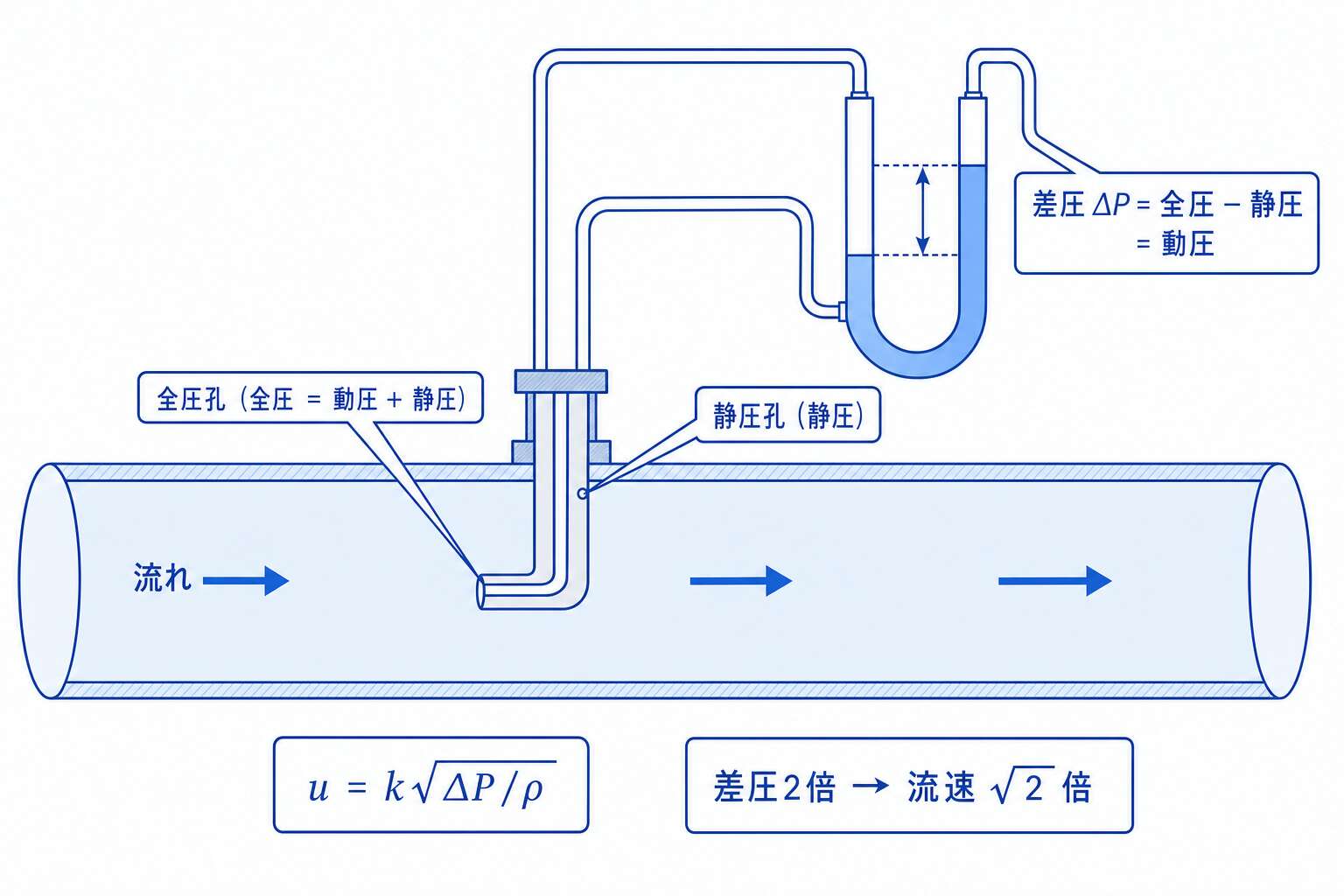 ピトー管の構造と全圧・静圧の取り出し方
