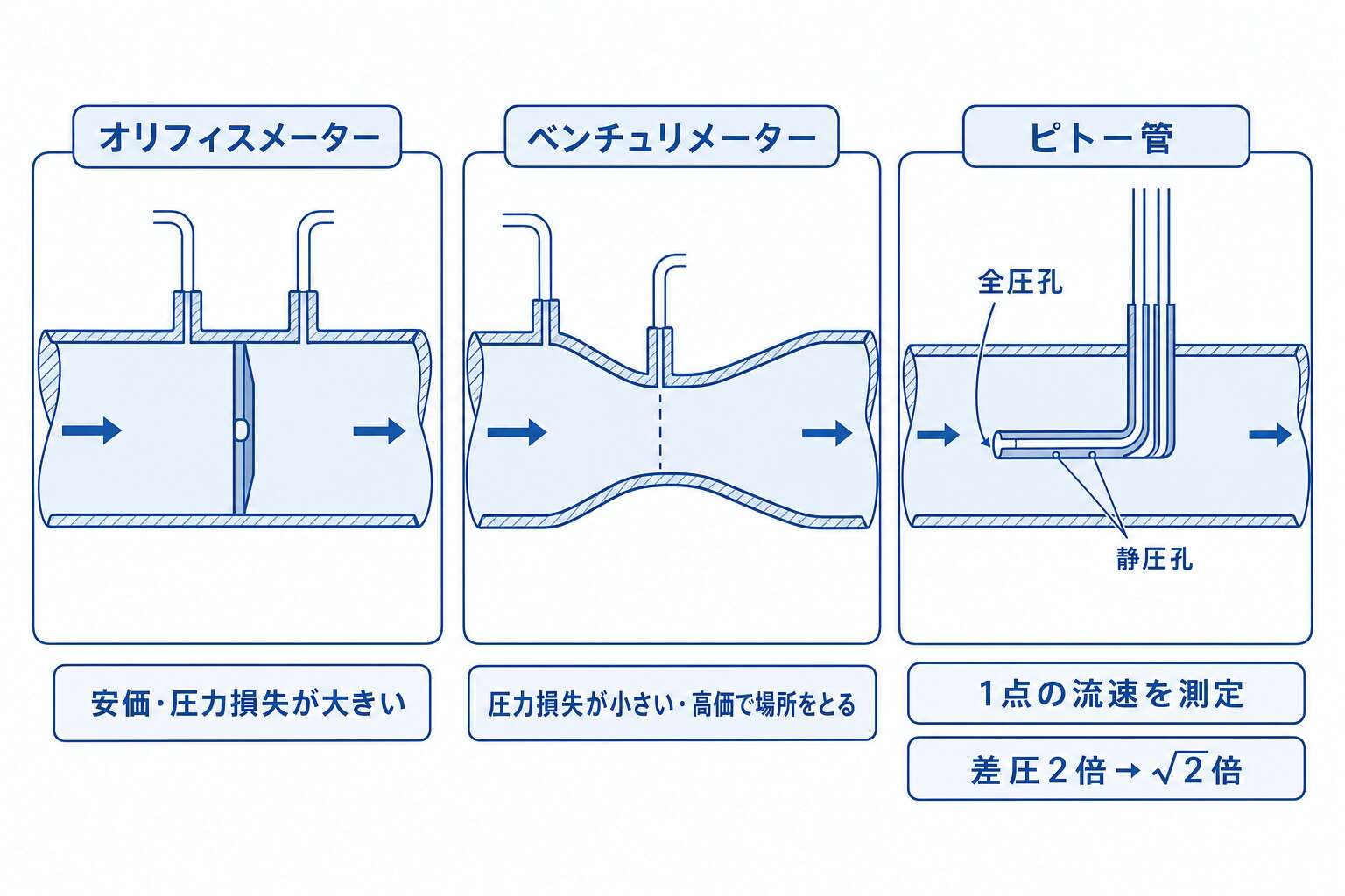 差圧式測定3方式の比較
