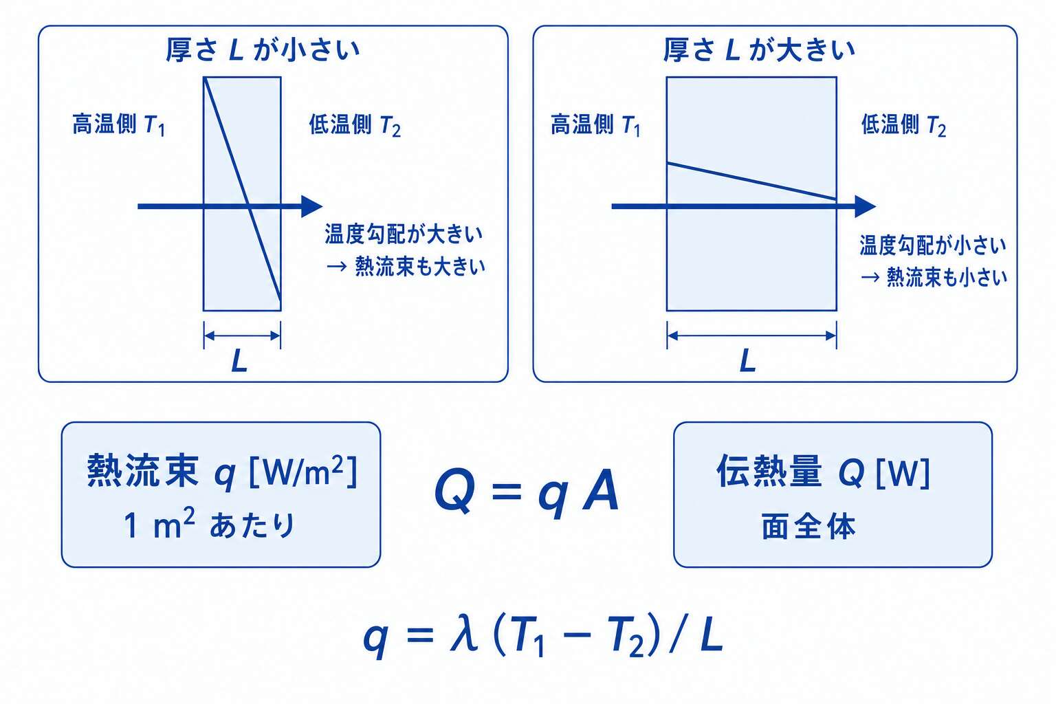 熱は温度の坂を流れ落ちる(伝熱量Qと熱流束qの違い)