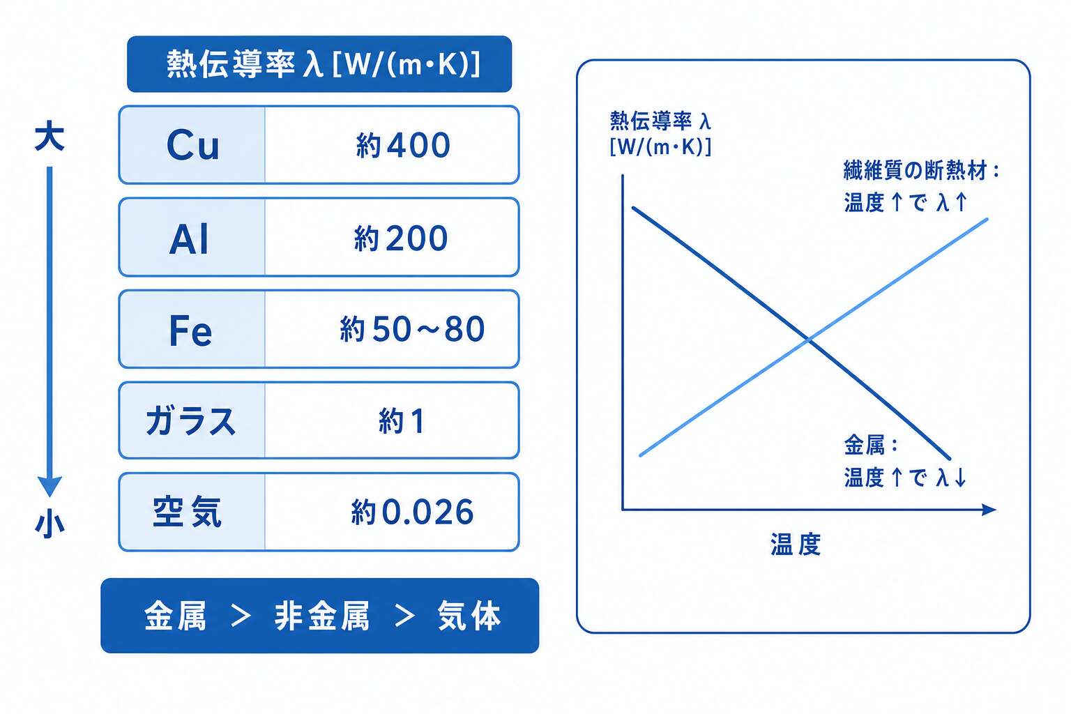 主な物質の熱伝導率の大小と温度依存の向き