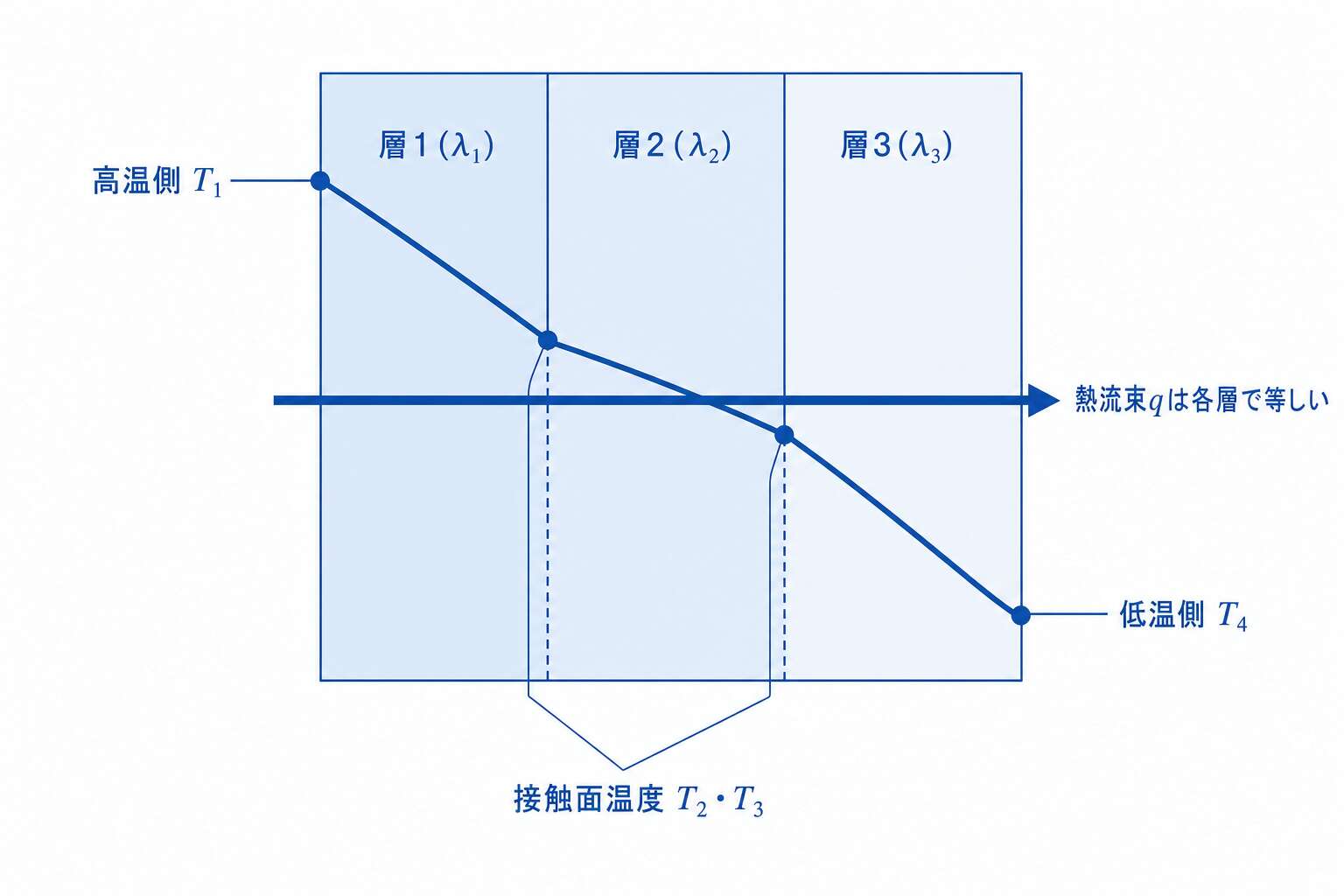 多層平板の温度分布と熱流束
