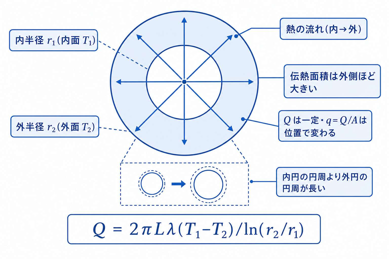 円筒壁の熱伝導