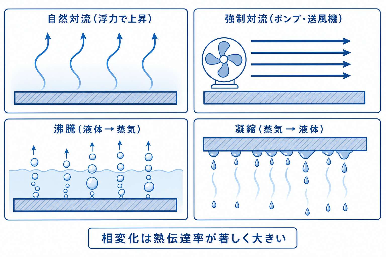 対流熱伝達の4形態