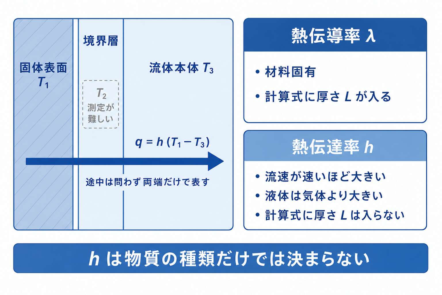 熱伝達率hは境界層を丸めた係数(熱伝導率λとの違い)