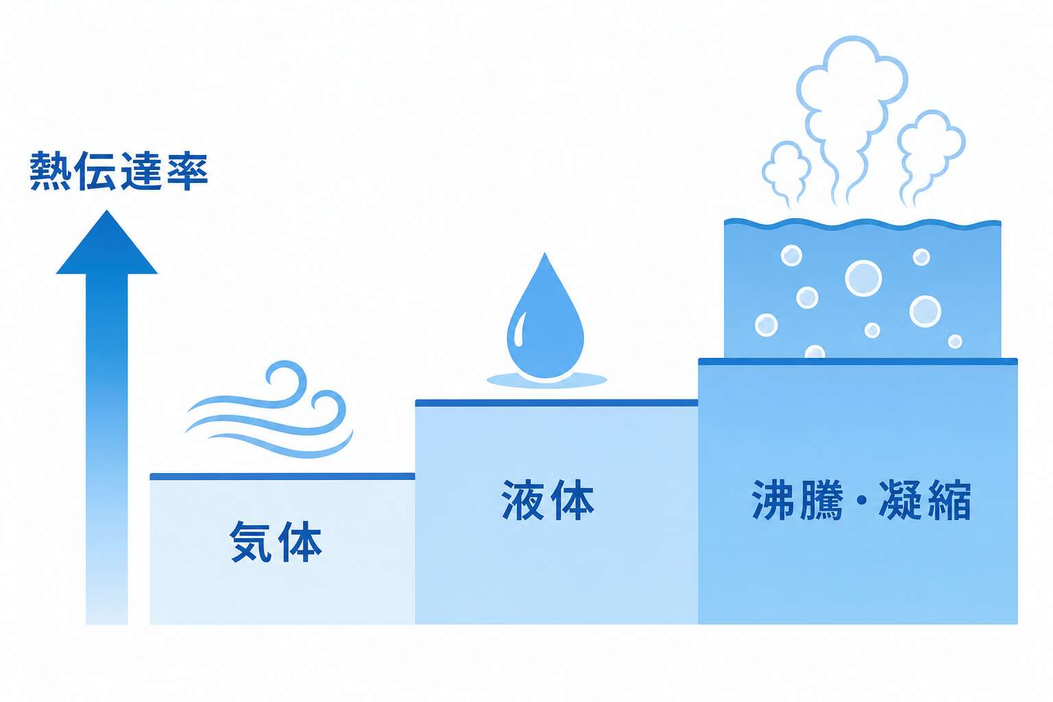 熱伝達率の大小(気体→液体→相変化)
