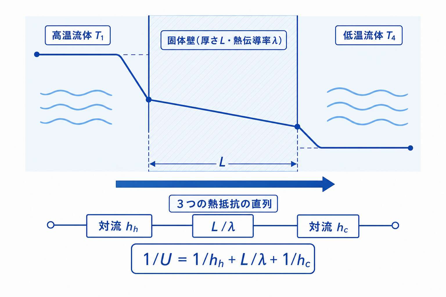熱通過率(3つの熱抵抗の直列)