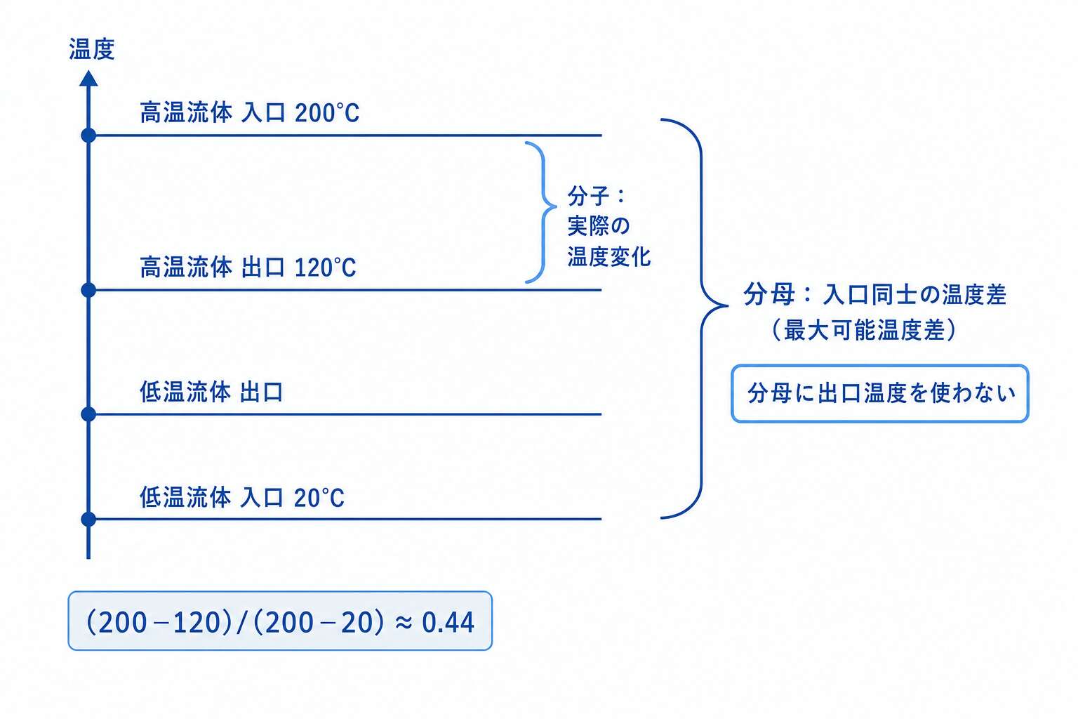 温度効率の分子と分母(分母は入口同士)