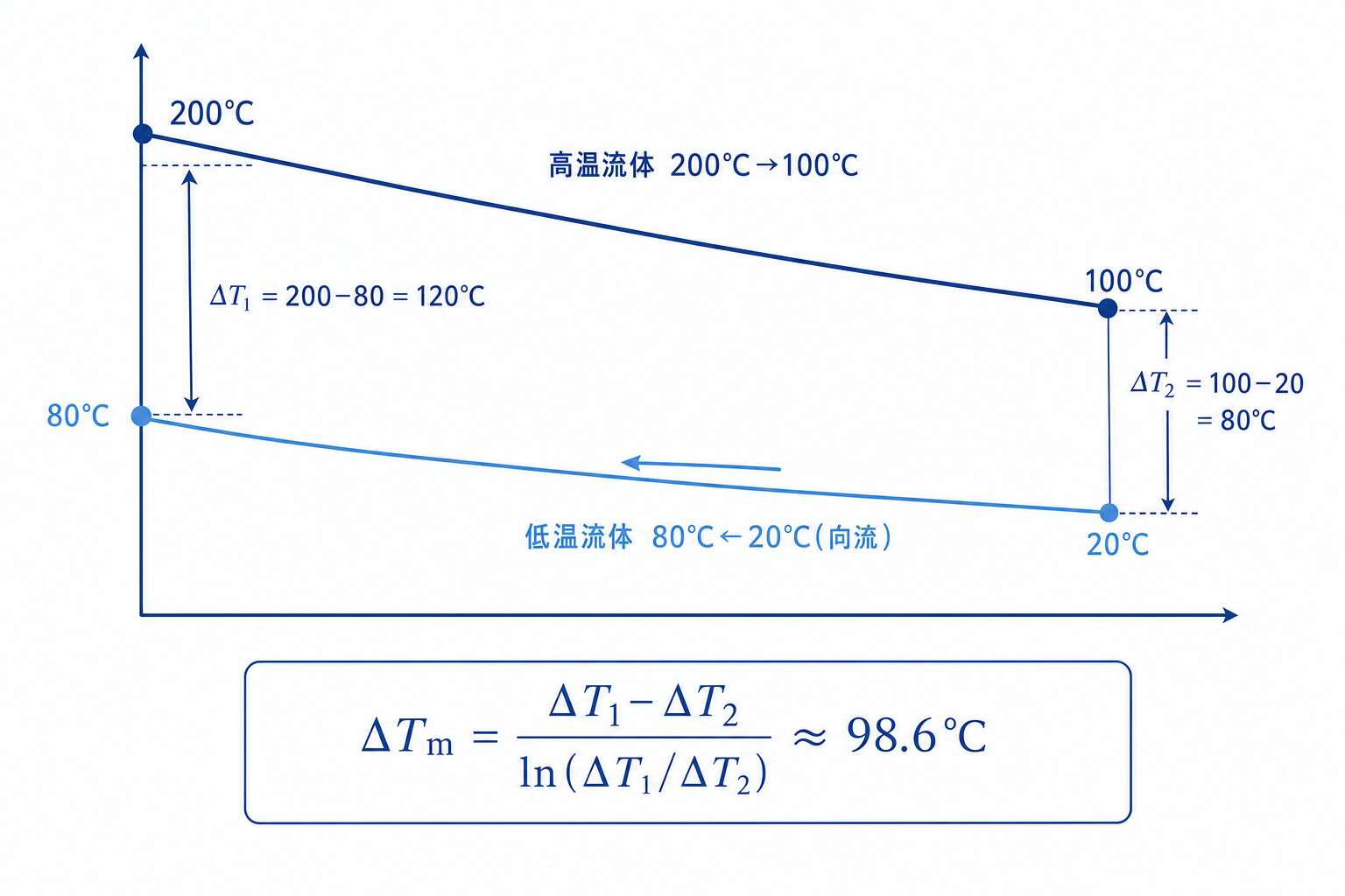 向流型熱交換器と対数平均温度差