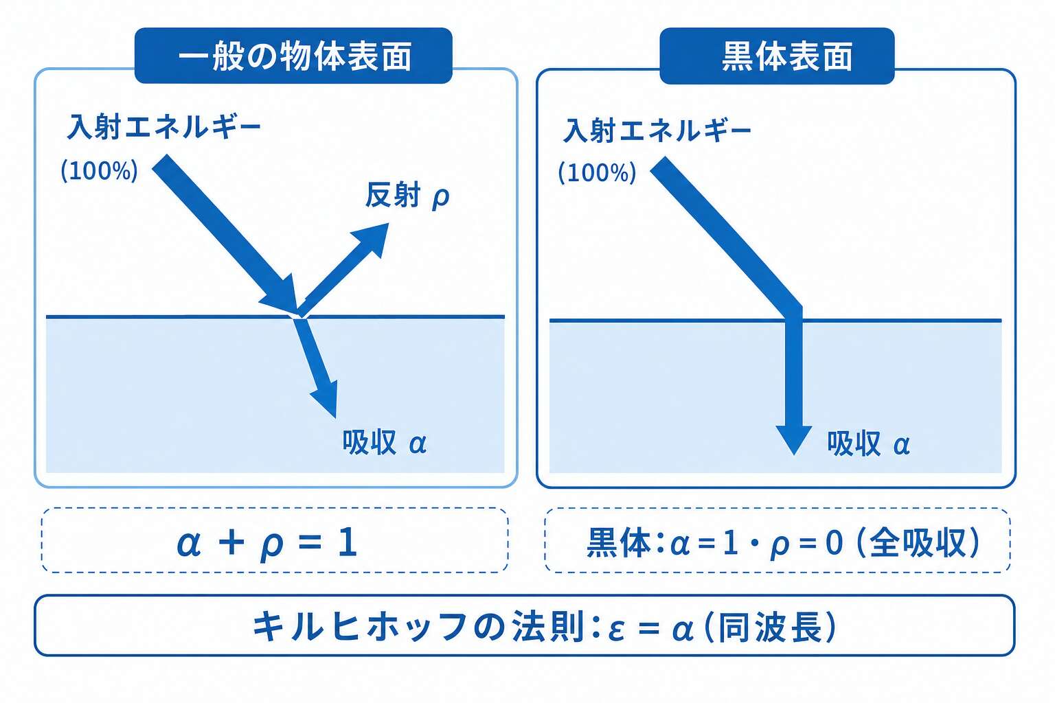 吸収率と反射率(α+ρ=1)