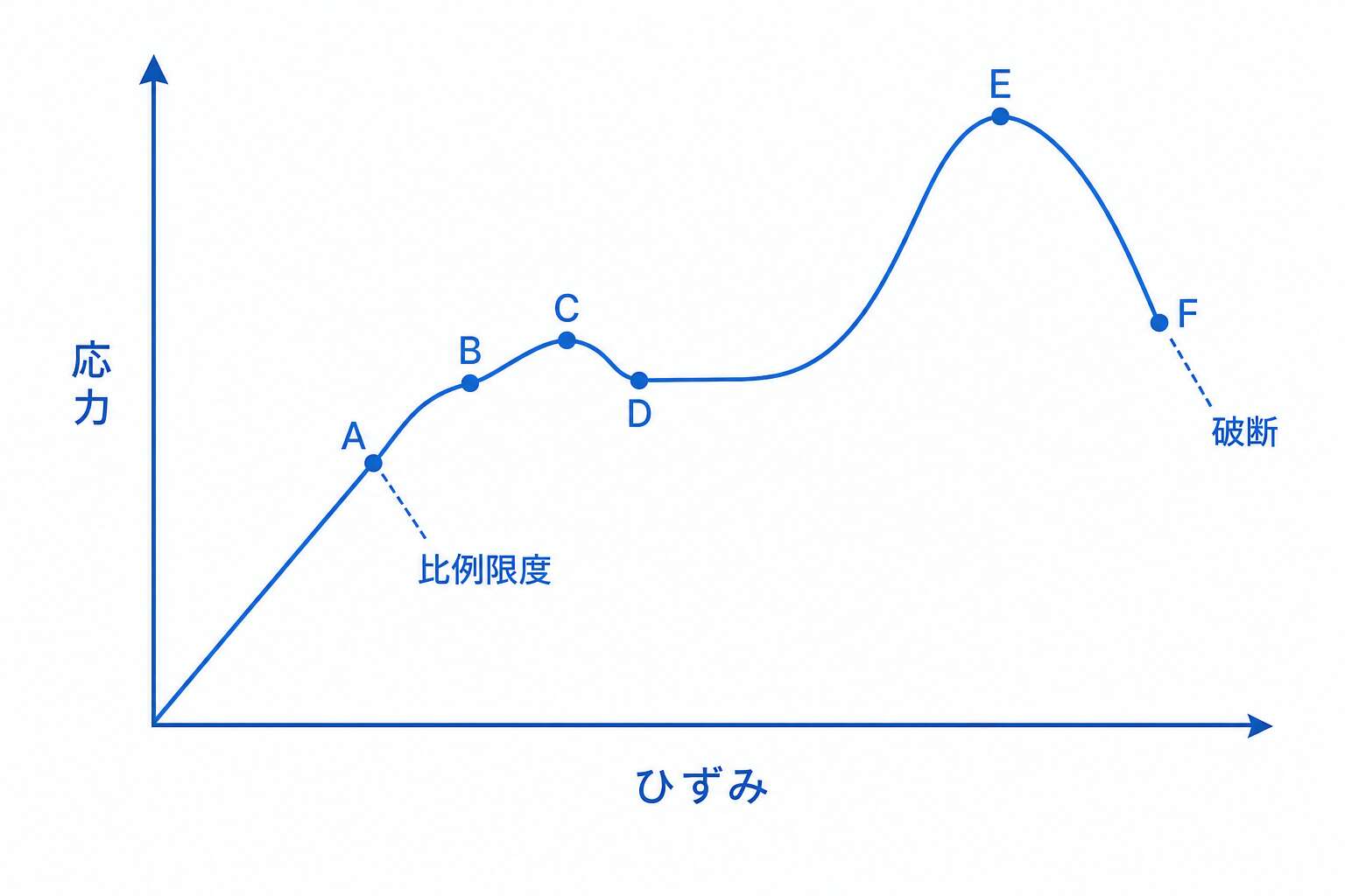 応力ひずみ線図(A比例限度〜F破断点)