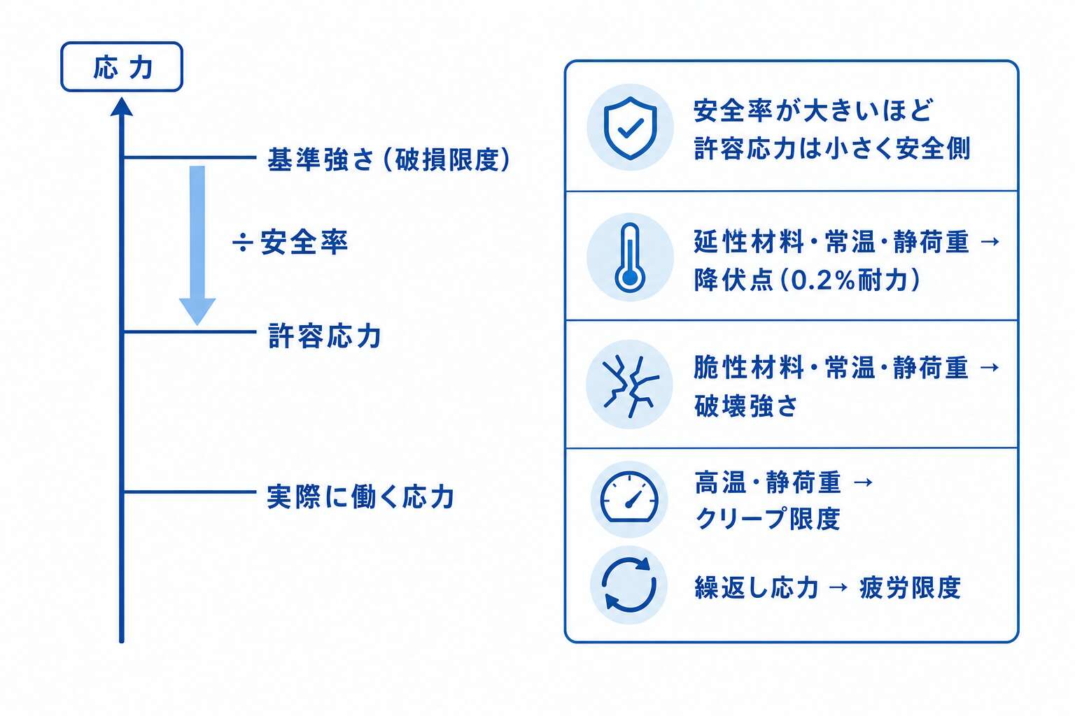 基準強さ・許容応力・使用応力の上下関係