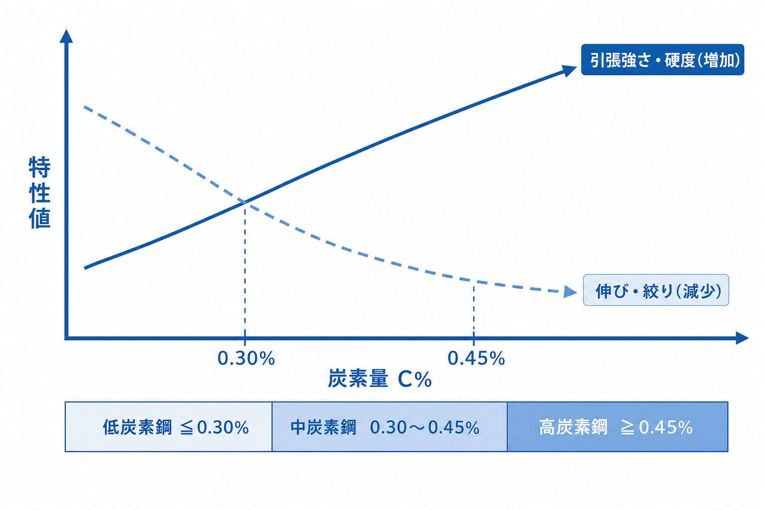炭素量と引張強さ・伸び