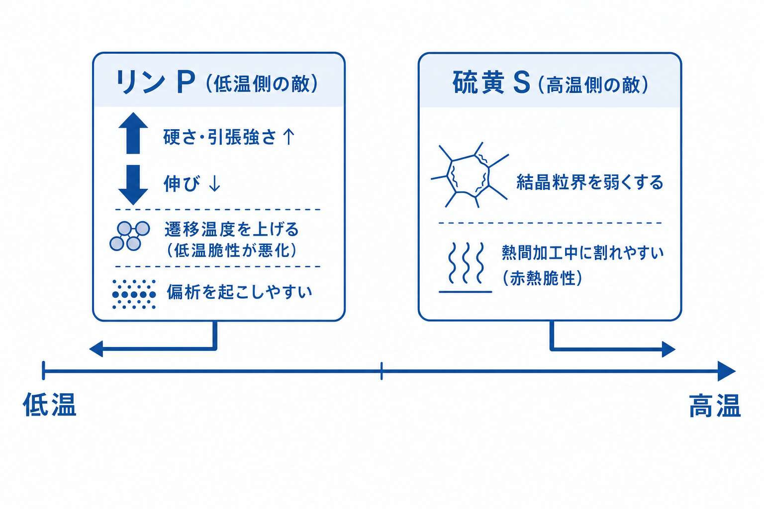 リンPは低温側の敵・硫黄Sは高温側の敵