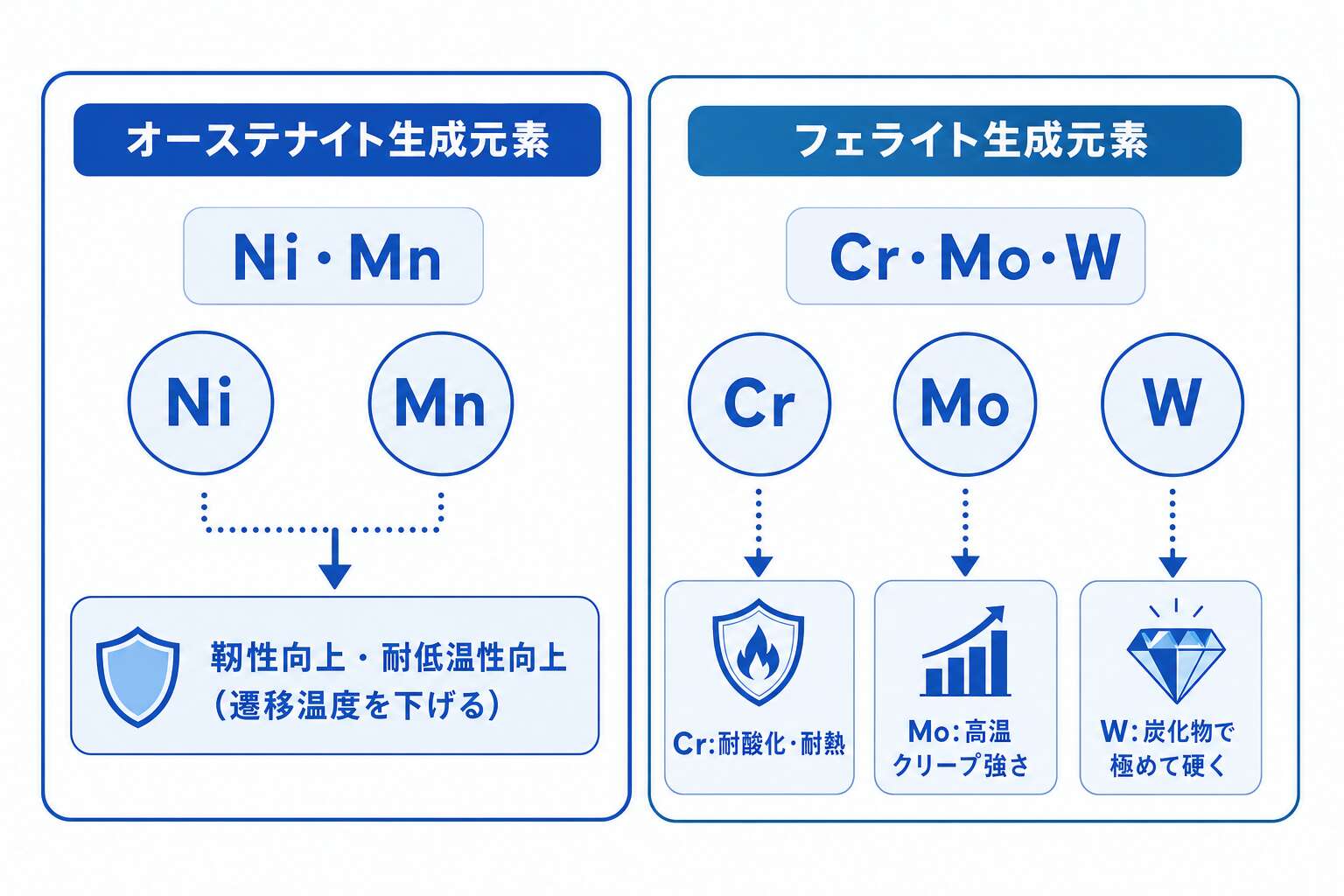 添加元素の2グループ