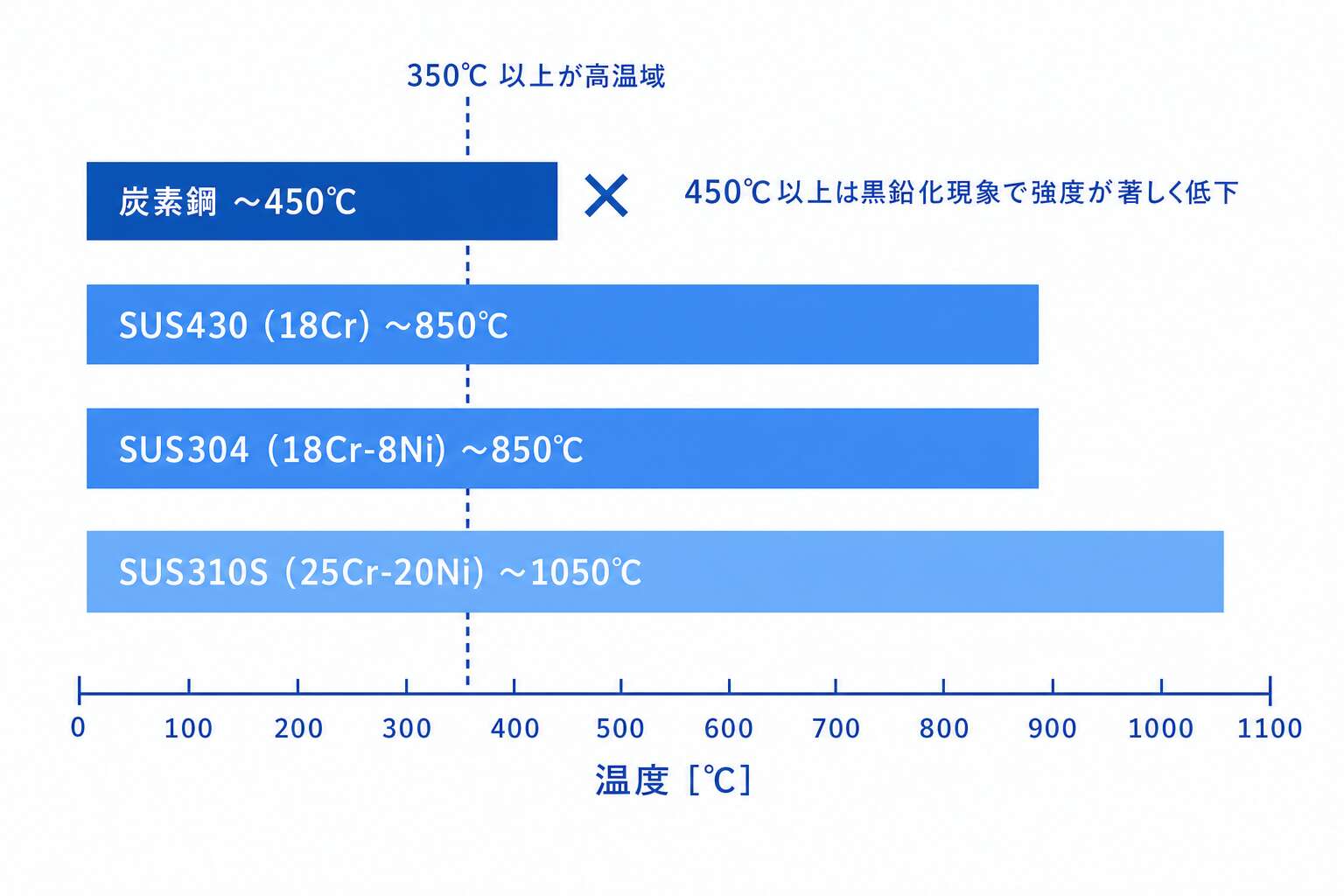 高温装置用材料の使用上限温度