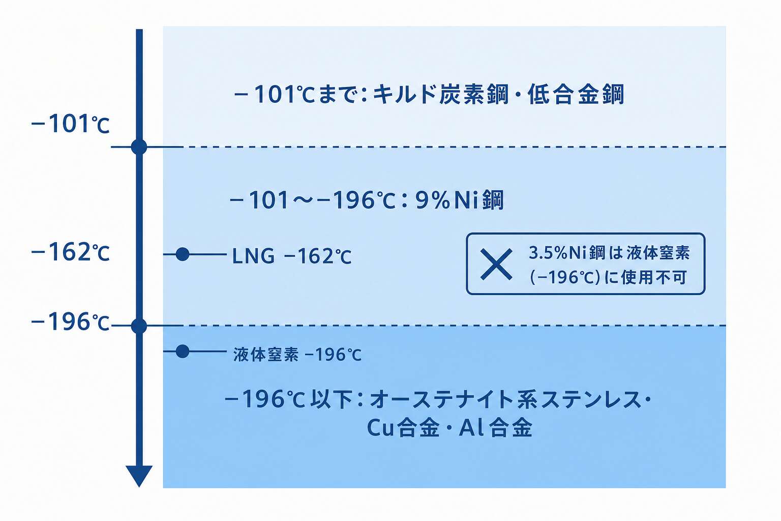 低温装置用材料の温度帯マップ